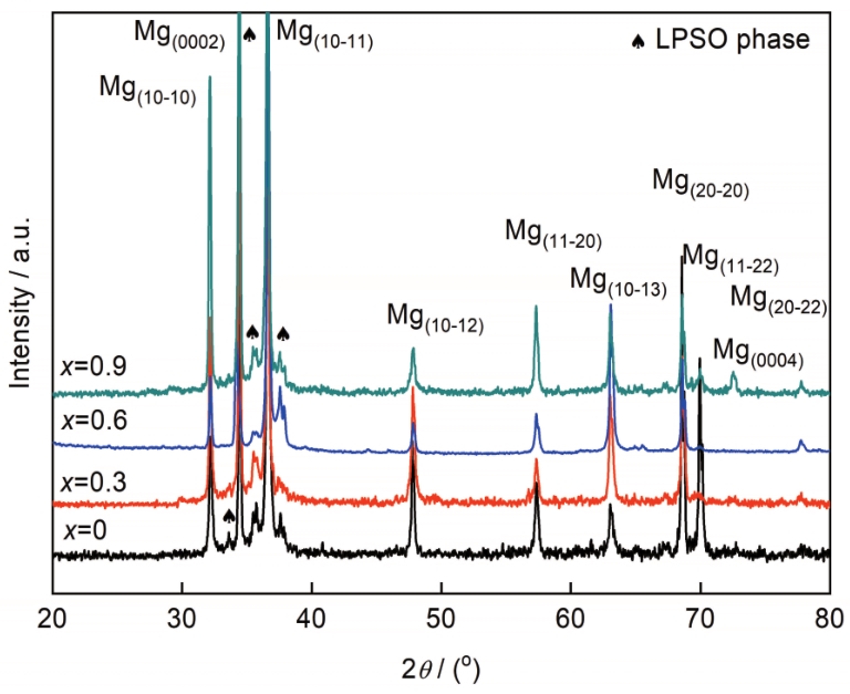 Mn Mg Y Cu mn-mg-y-cu
